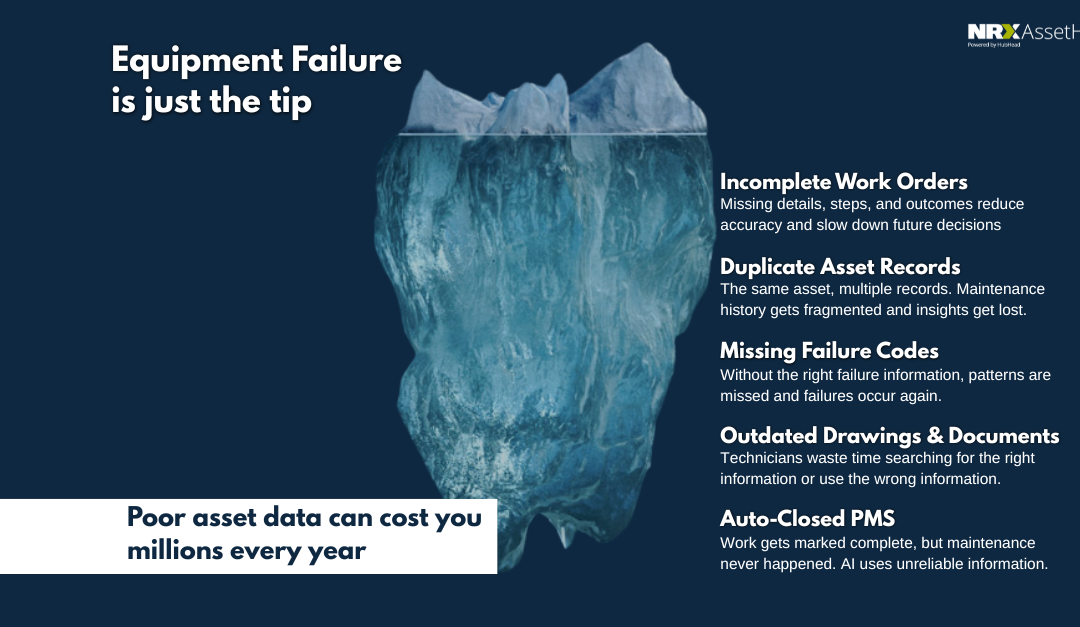 Iceberg diagram showing that equipment failure is just the tip of unplanned downtime costs. Hidden below the surface: incomplete work orders, duplicate asset records, missing failure codes, outdated drawings and documents, and auto-closed PMs. Poor asset data can cost organizations millions every year.
